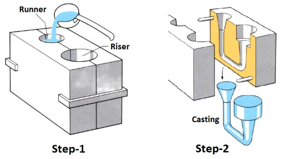 Gravity Die Casting Gravity Die Casting