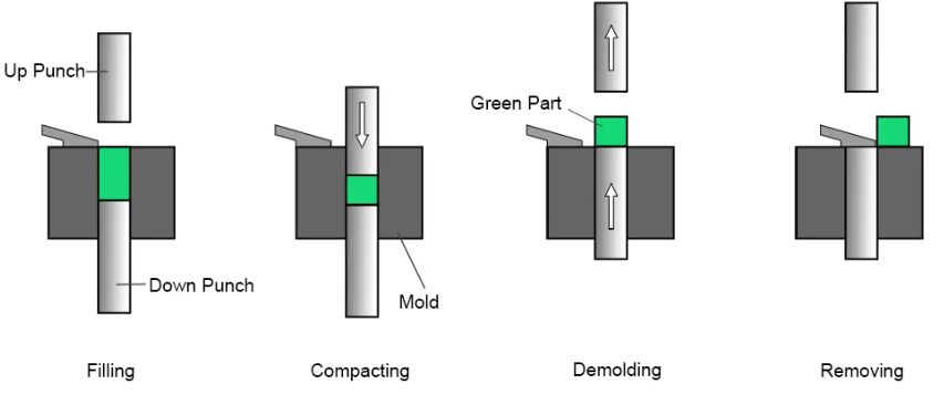 Sintering Sintering
